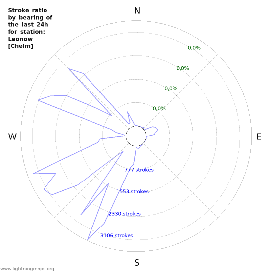 Grafikonok: Stroke ratio by bearing