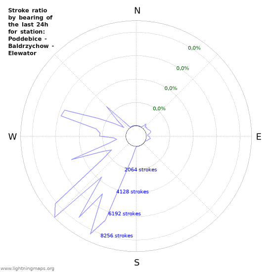 Grafikonok: Stroke ratio by bearing