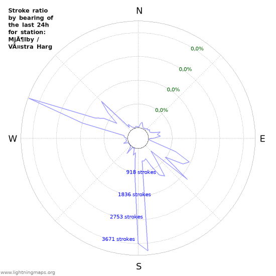 Grafikonok: Stroke ratio by bearing