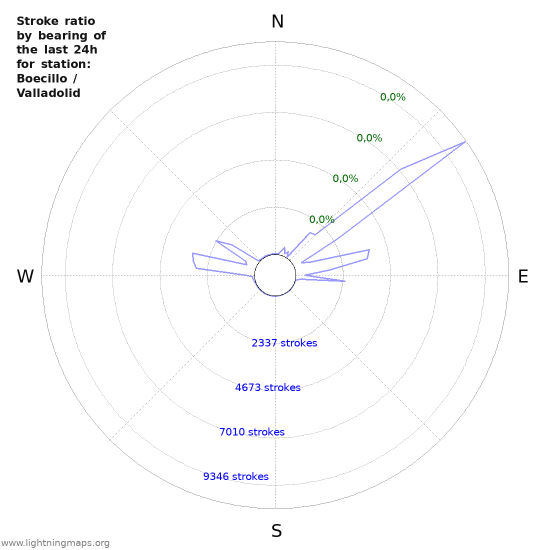 Grafikonok: Stroke ratio by bearing