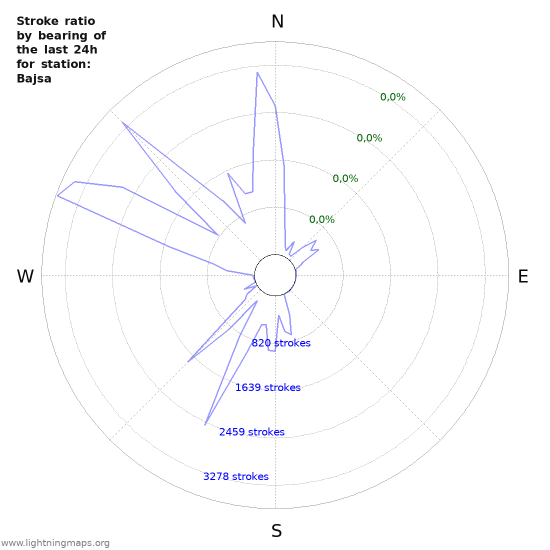 Grafikonok: Stroke ratio by bearing