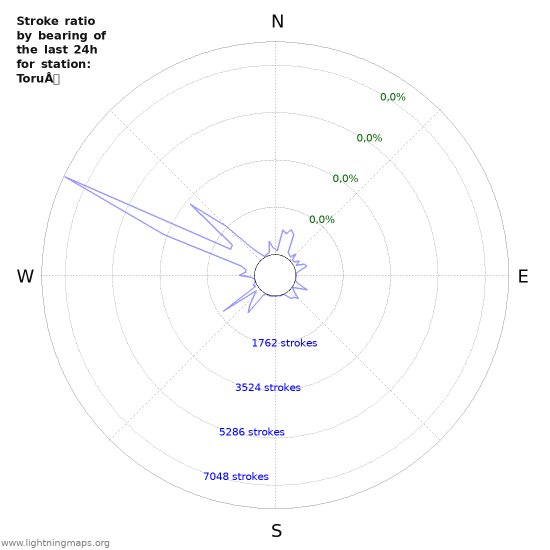 Grafikonok: Stroke ratio by bearing