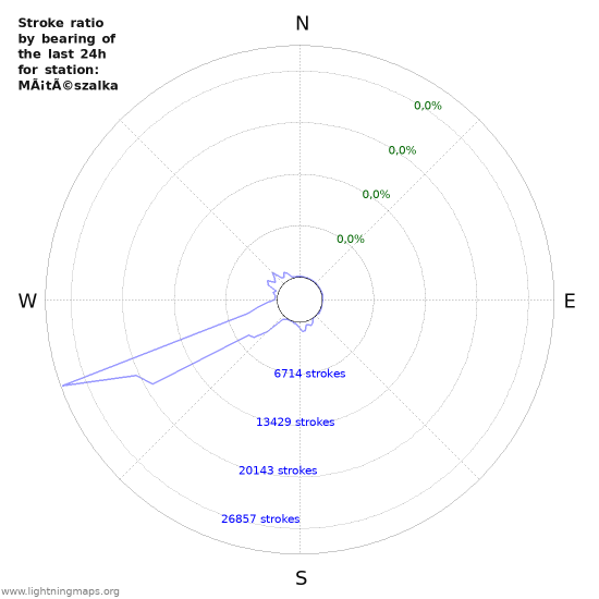 Grafikonok: Stroke ratio by bearing