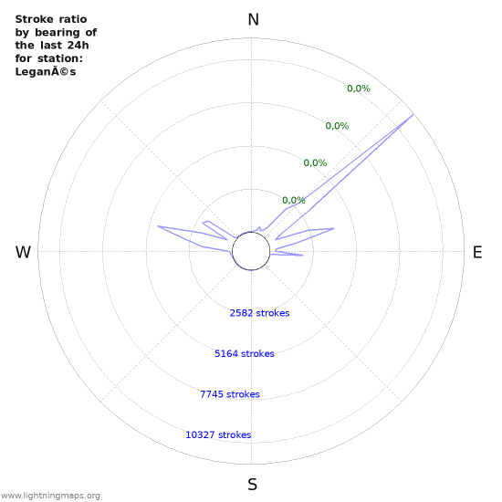 Grafikonok: Stroke ratio by bearing