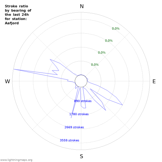 Grafikonok: Stroke ratio by bearing