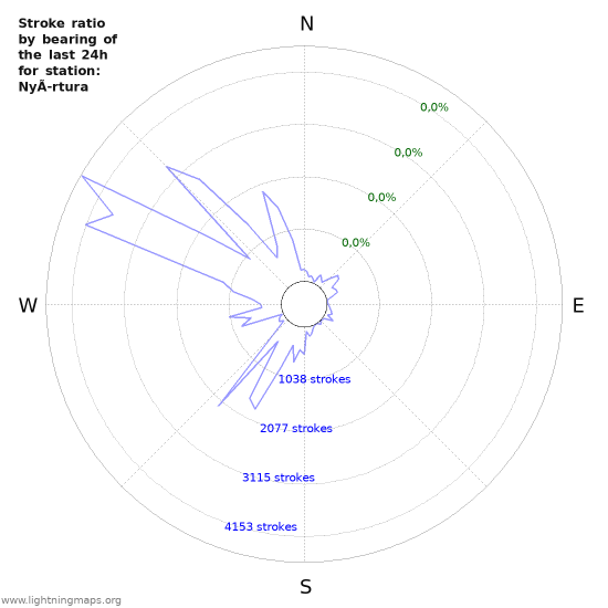 Grafikonok: Stroke ratio by bearing