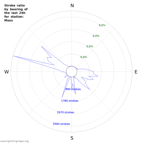 Grafikonok: Stroke ratio by bearing