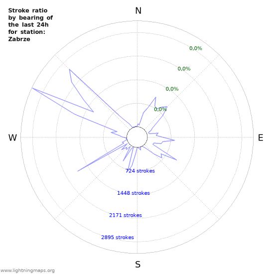 Grafikonok: Stroke ratio by bearing