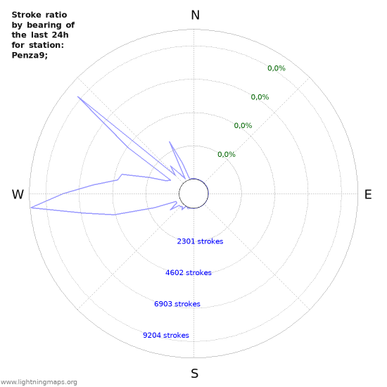 Grafikonok: Stroke ratio by bearing