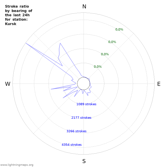 Grafikonok: Stroke ratio by bearing