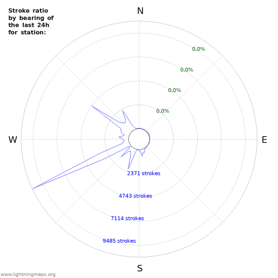 Grafikonok: Stroke ratio by bearing