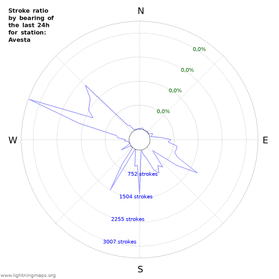 Grafikonok: Stroke ratio by bearing