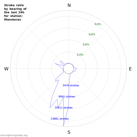 Grafikonok: Stroke ratio by bearing