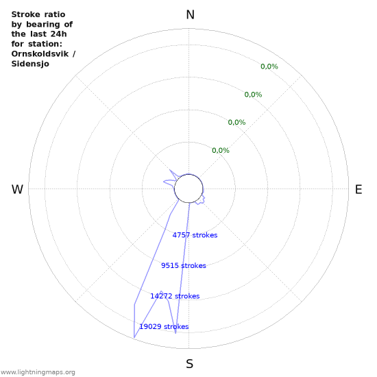 Grafikonok: Stroke ratio by bearing