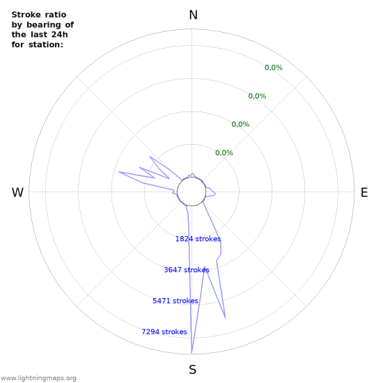 Grafikonok: Stroke ratio by bearing