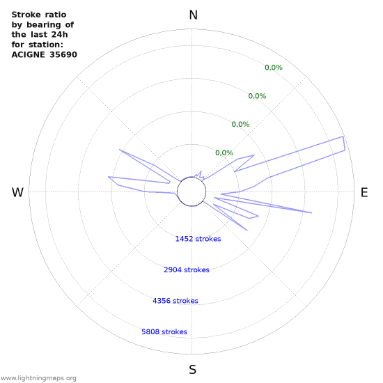 Grafikonok: Stroke ratio by bearing