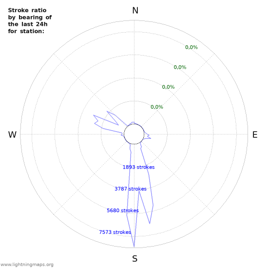 Grafikonok: Stroke ratio by bearing