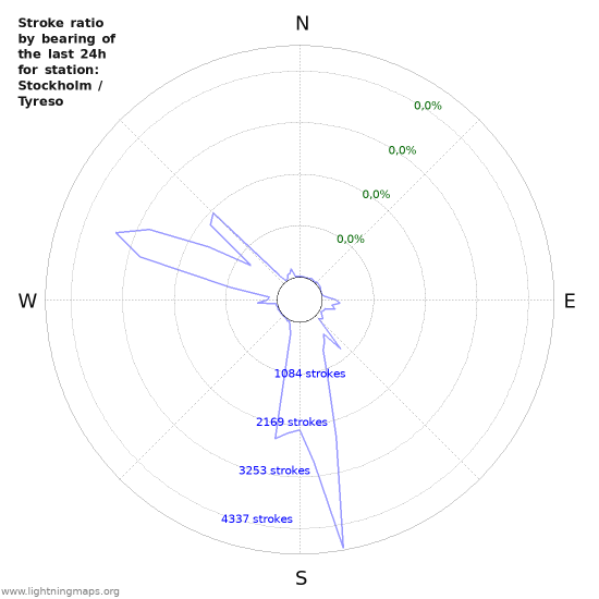 Grafikonok: Stroke ratio by bearing