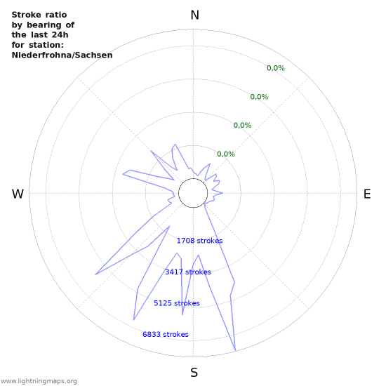 Grafikonok: Stroke ratio by bearing