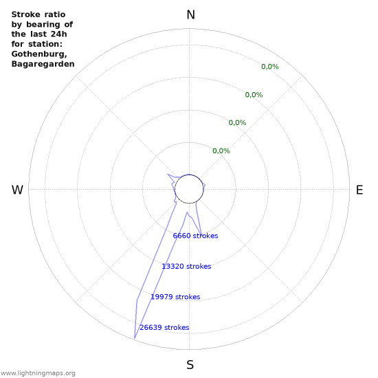 Grafikonok: Stroke ratio by bearing