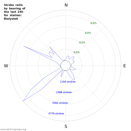 Grafikonok: Stroke ratio by bearing