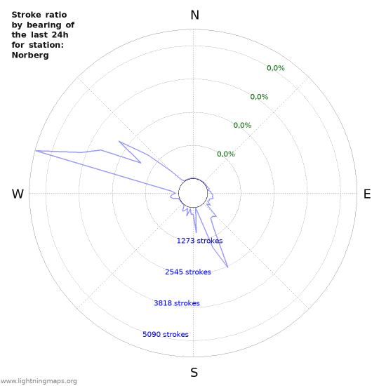 Grafikonok: Stroke ratio by bearing