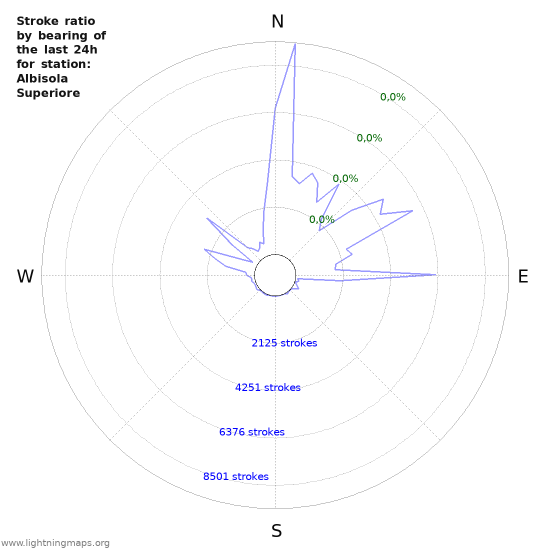 Grafikonok: Stroke ratio by bearing