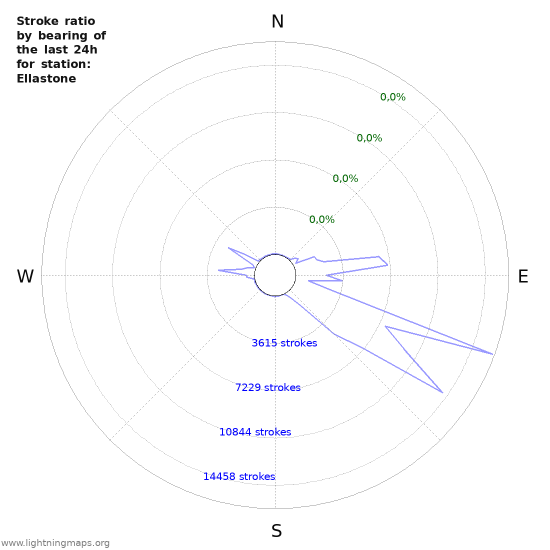 Grafikonok: Stroke ratio by bearing