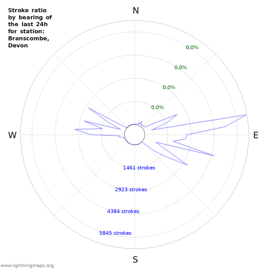 Grafikonok: Stroke ratio by bearing