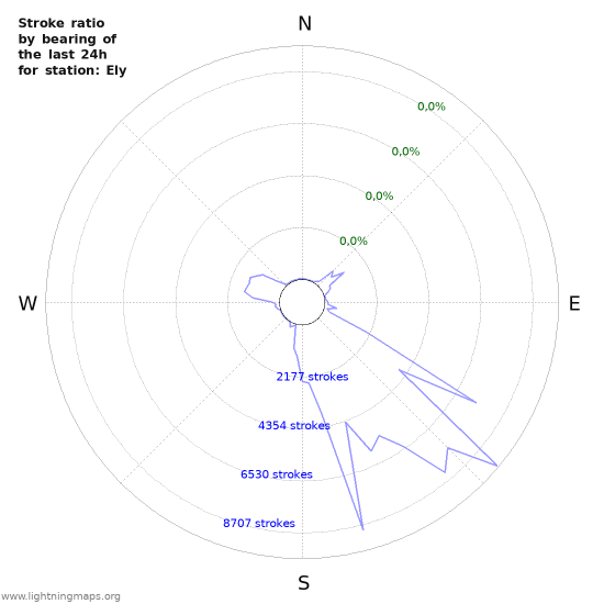 Grafikonok: Stroke ratio by bearing