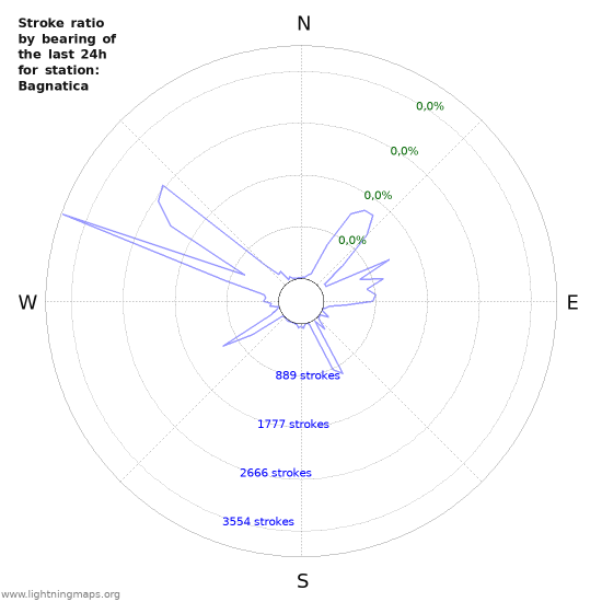 Grafikonok: Stroke ratio by bearing