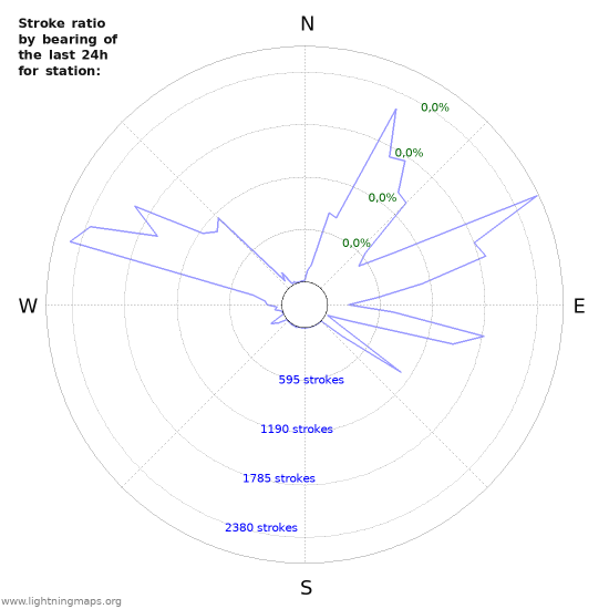 Grafikonok: Stroke ratio by bearing