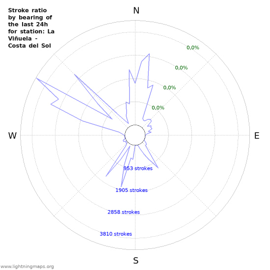 Grafikonok: Stroke ratio by bearing