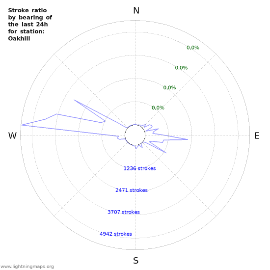 Grafikonok: Stroke ratio by bearing