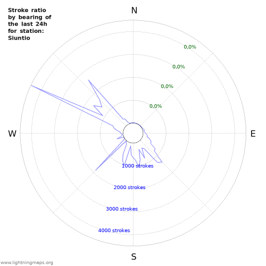 Grafikonok: Stroke ratio by bearing