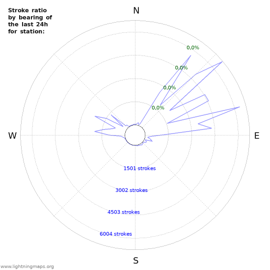 Grafikonok: Stroke ratio by bearing