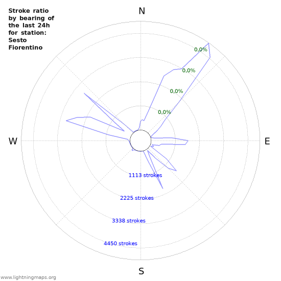 Grafikonok: Stroke ratio by bearing