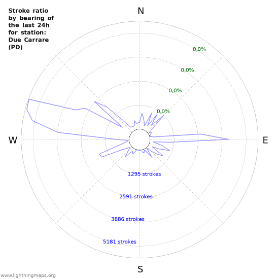 Grafikonok: Stroke ratio by bearing