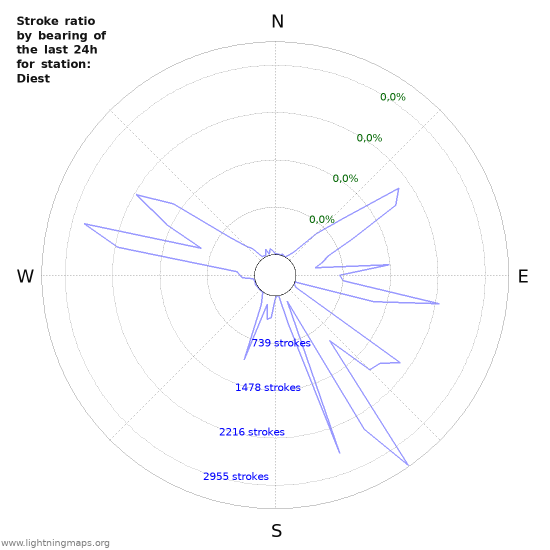 Grafikonok: Stroke ratio by bearing