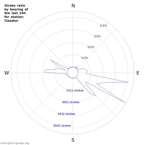 Grafikonok: Stroke ratio by bearing