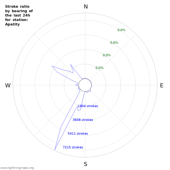 Grafikonok: Stroke ratio by bearing