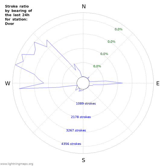 Grafikonok: Stroke ratio by bearing