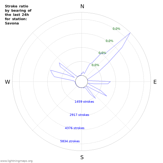 Grafikonok: Stroke ratio by bearing