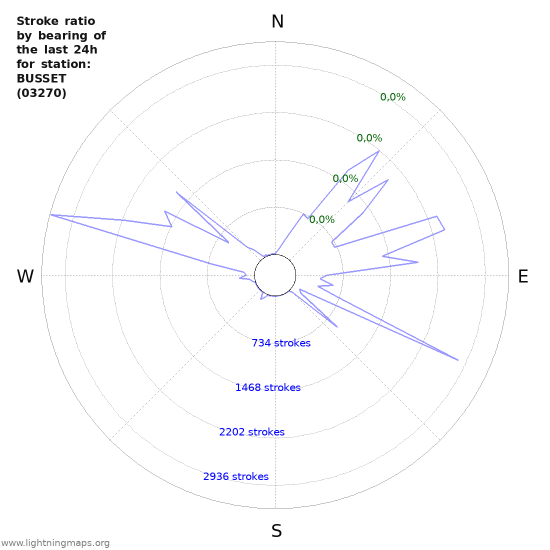 Grafikonok: Stroke ratio by bearing