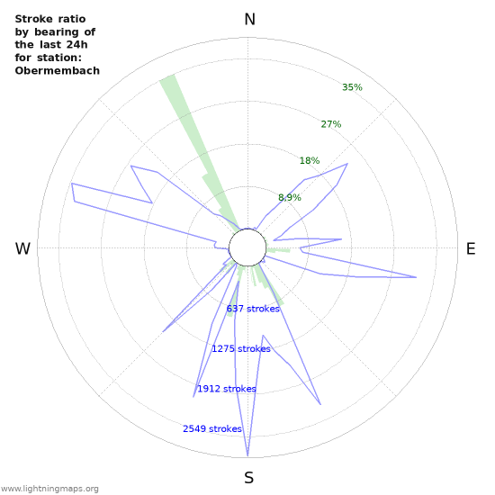 Grafikonok: Stroke ratio by bearing