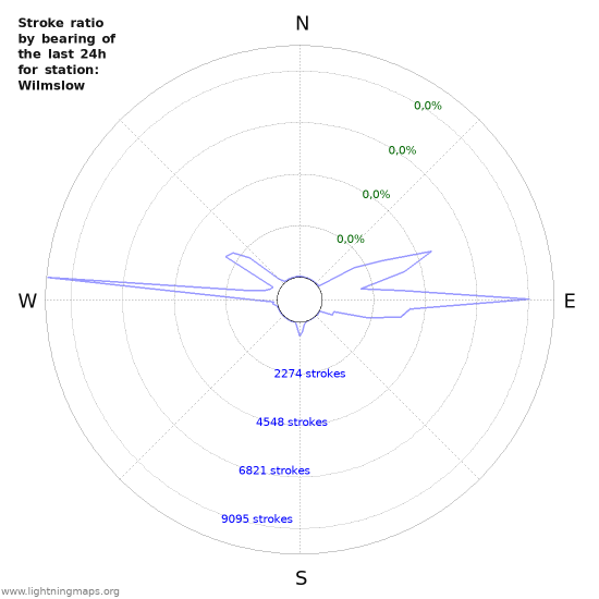 Grafikonok: Stroke ratio by bearing