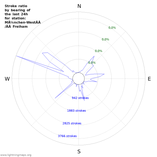 Grafikonok: Stroke ratio by bearing