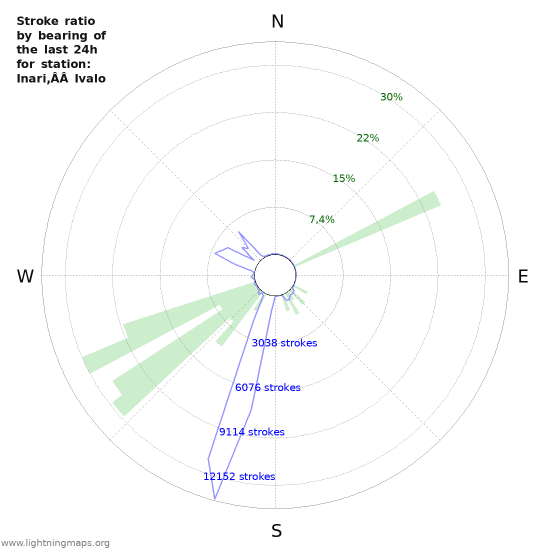 Grafikonok: Stroke ratio by bearing