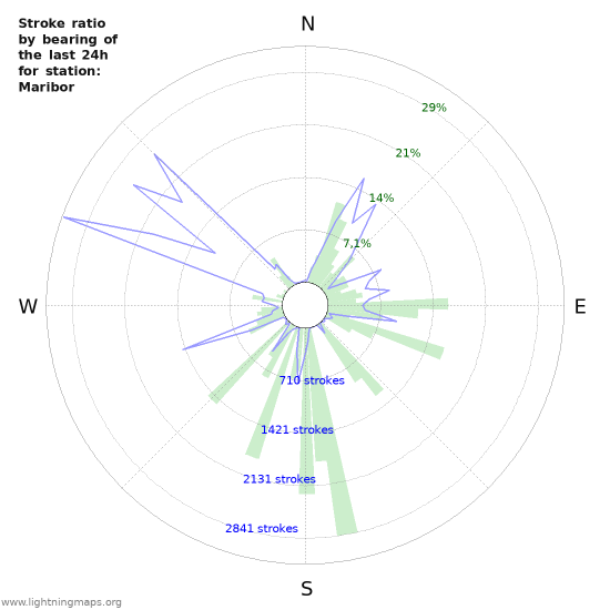 Grafikonok: Stroke ratio by bearing