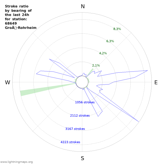 Grafikonok: Stroke ratio by bearing